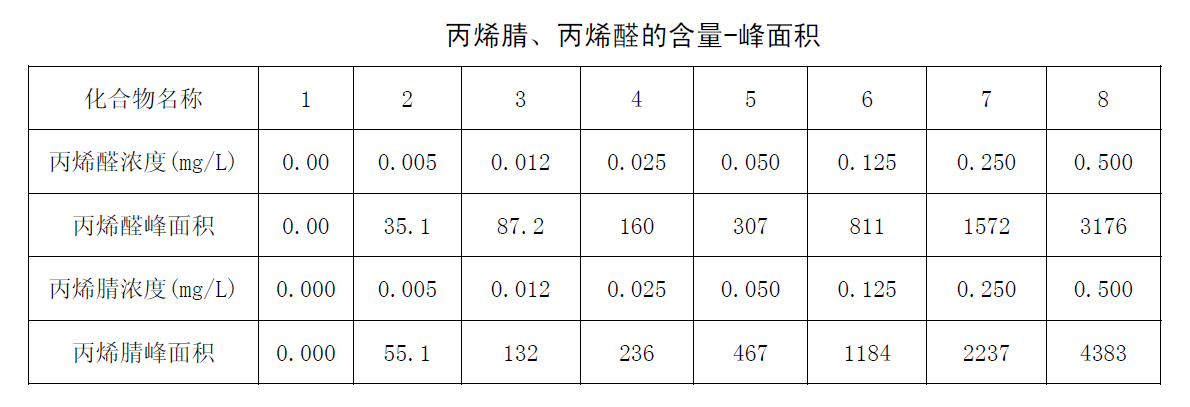 丙烯腈、丙烯醛的含量-峰面積圖