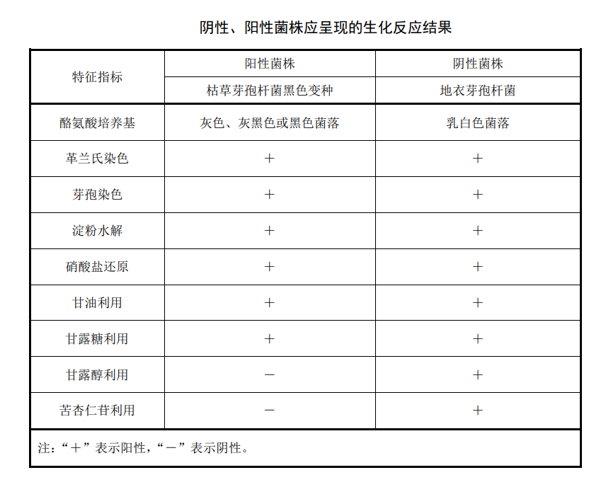 陰性、陽性菌株應承現(xiàn)的生化反應結(jié)果